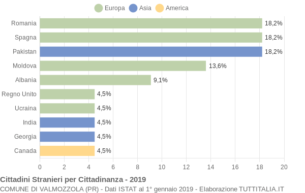 Grafico cittadinanza stranieri - Valmozzola 2019