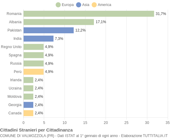 Grafico cittadinanza stranieri - Valmozzola 2022