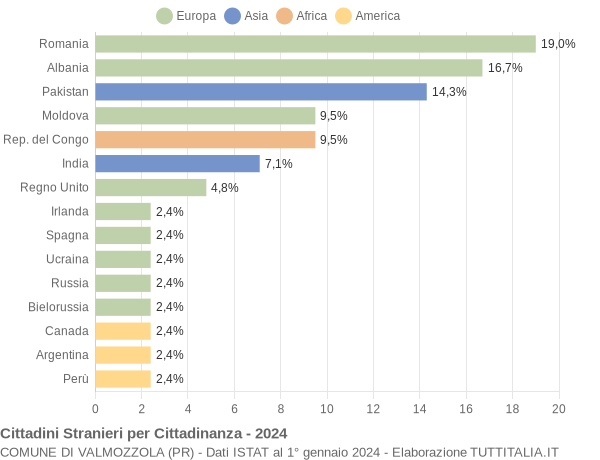 Grafico cittadinanza stranieri - Valmozzola 2024