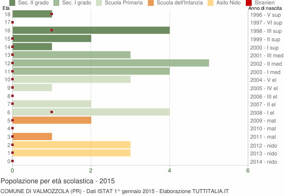 Grafico Popolazione in età scolastica - Valmozzola 2015