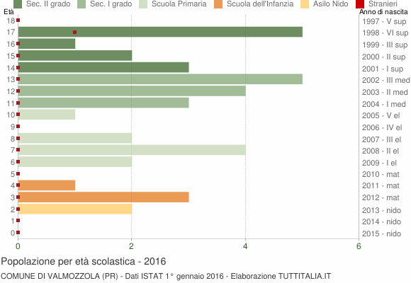 Grafico Popolazione in età scolastica - Valmozzola 2016
