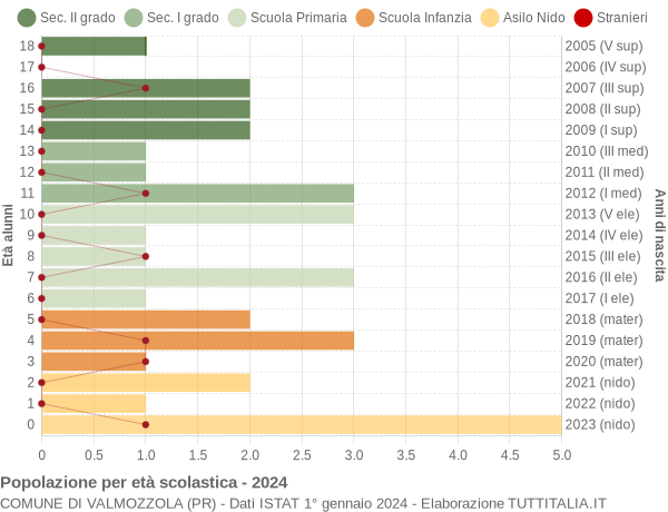 Grafico Popolazione in età scolastica - Valmozzola 2024