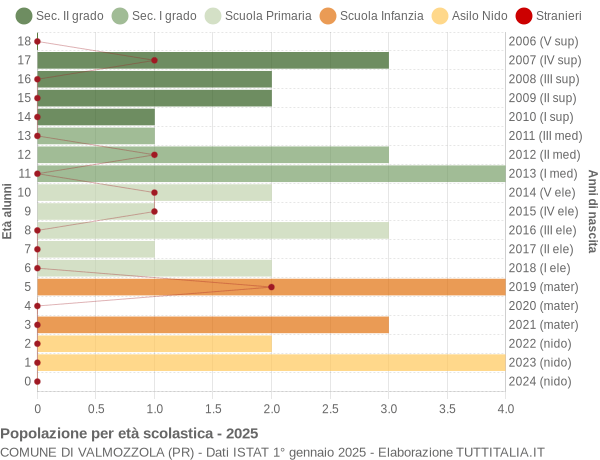 Grafico Popolazione in età scolastica - Valmozzola 2025