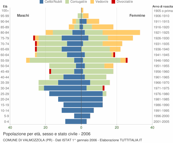 Grafico Popolazione per età, sesso e stato civile Comune di Valmozzola (PR)