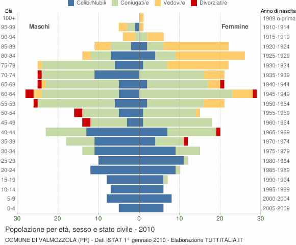 Grafico Popolazione per età, sesso e stato civile Comune di Valmozzola (PR)