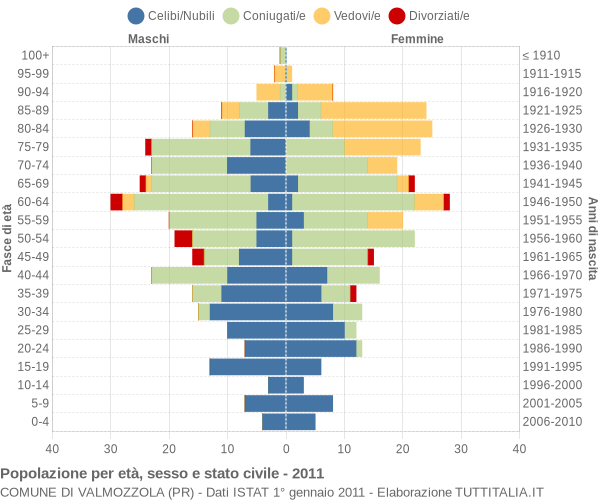 Grafico Popolazione per età, sesso e stato civile Comune di Valmozzola (PR)