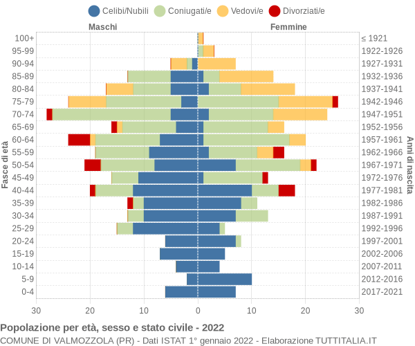 Grafico Popolazione per età, sesso e stato civile Comune di Valmozzola (PR)