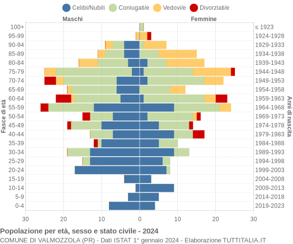 Grafico Popolazione per età, sesso e stato civile Comune di Valmozzola (PR)