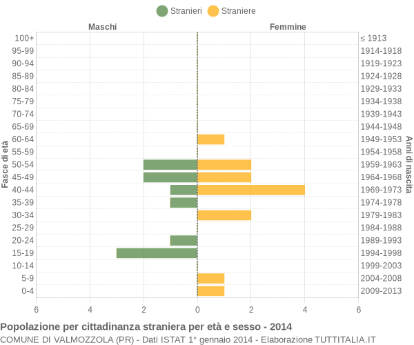 Grafico cittadini stranieri - Valmozzola 2014