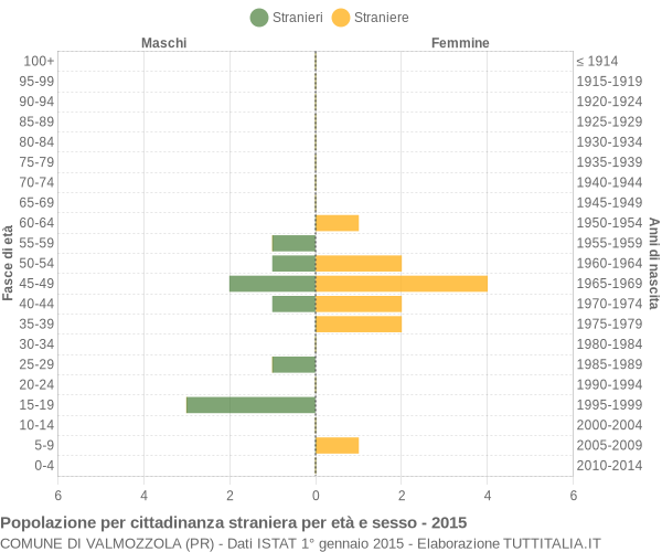 Grafico cittadini stranieri - Valmozzola 2015