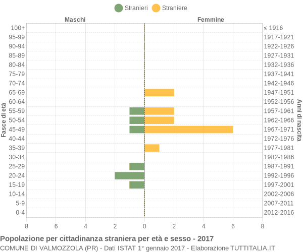 Grafico cittadini stranieri - Valmozzola 2017