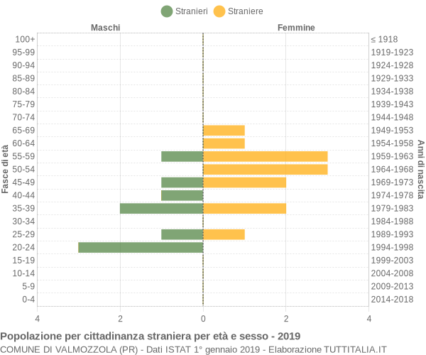 Grafico cittadini stranieri - Valmozzola 2019