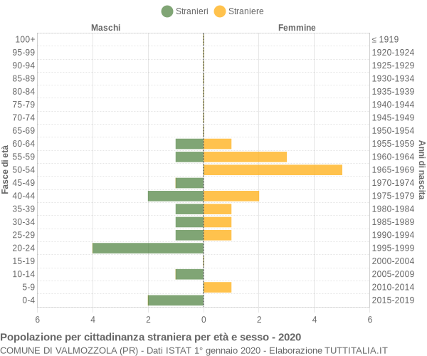 Grafico cittadini stranieri - Valmozzola 2020