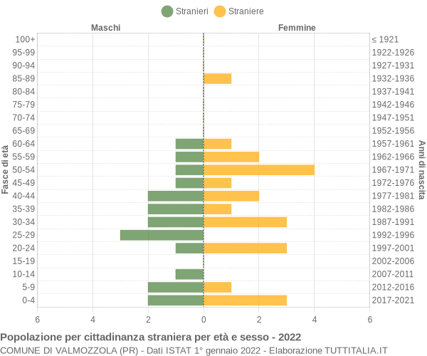 Grafico cittadini stranieri - Valmozzola 2022