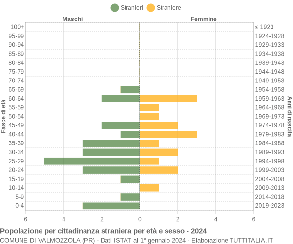 Grafico cittadini stranieri - Valmozzola 2024