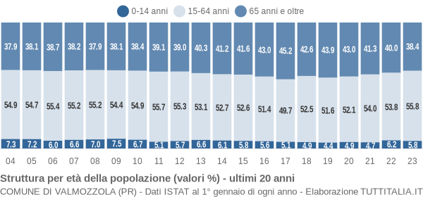 Grafico struttura della popolazione Comune di Valmozzola (PR)