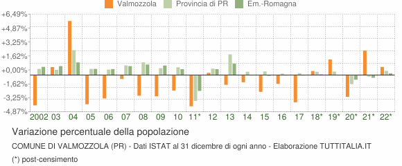 Variazione percentuale della popolazione Comune di Valmozzola (PR)