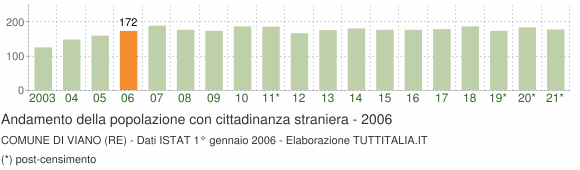 Grafico andamento popolazione stranieri Comune di Viano (RE)