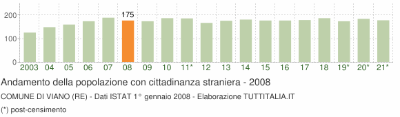 Grafico andamento popolazione stranieri Comune di Viano (RE)