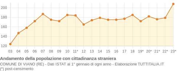 Andamento popolazione stranieri Comune di Viano (RE)