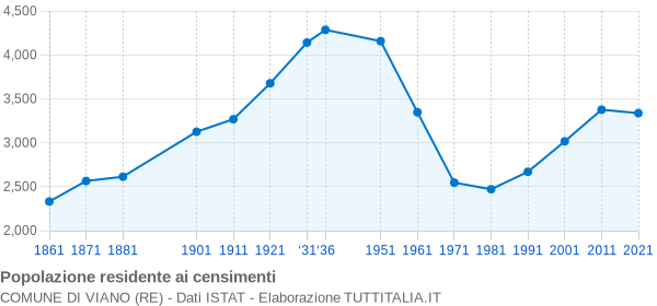 Grafico andamento storico popolazione Comune di Viano (RE)