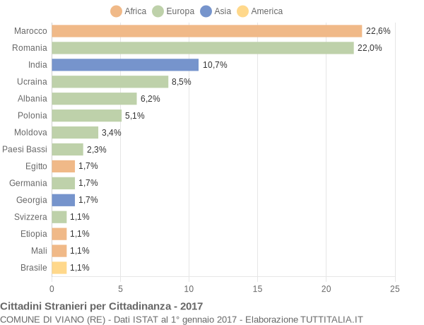 Grafico cittadinanza stranieri - Viano 2017