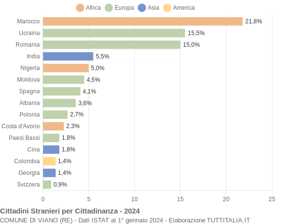 Grafico cittadinanza stranieri - Viano 2024