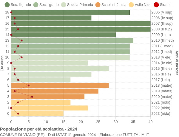 Grafico Popolazione in età scolastica - Viano 2024