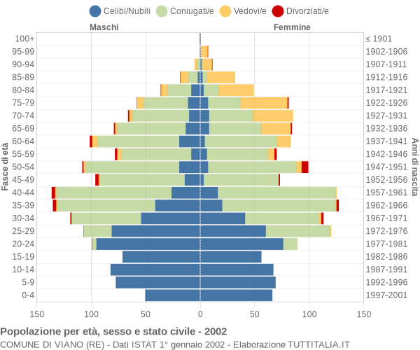 Grafico Popolazione per età, sesso e stato civile Comune di Viano (RE)