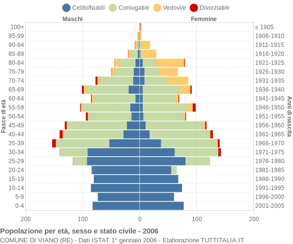 Grafico Popolazione per età, sesso e stato civile Comune di Viano (RE)