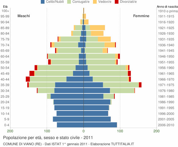 Grafico Popolazione per età, sesso e stato civile Comune di Viano (RE)