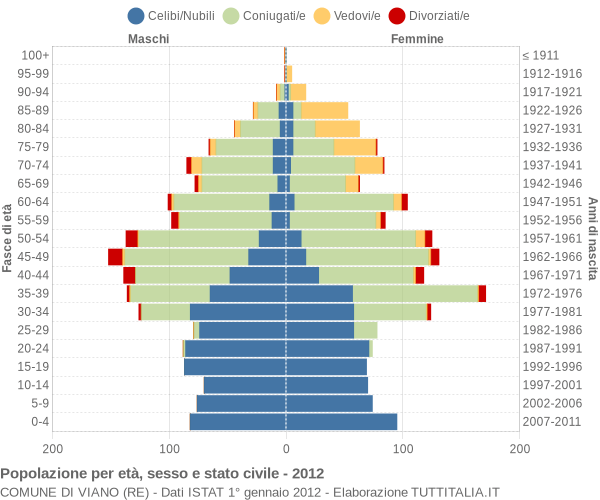 Grafico Popolazione per età, sesso e stato civile Comune di Viano (RE)