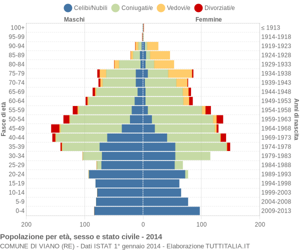 Grafico Popolazione per età, sesso e stato civile Comune di Viano (RE)