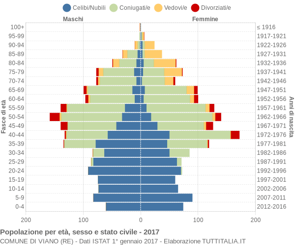 Grafico Popolazione per età, sesso e stato civile Comune di Viano (RE)