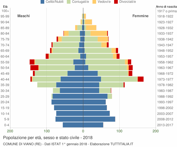 Grafico Popolazione per età, sesso e stato civile Comune di Viano (RE)