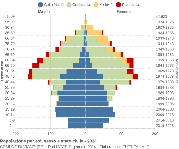 Popolazione per età sesso e stato civile 2024 Viano RE