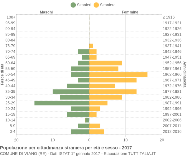 Grafico cittadini stranieri - Viano 2017