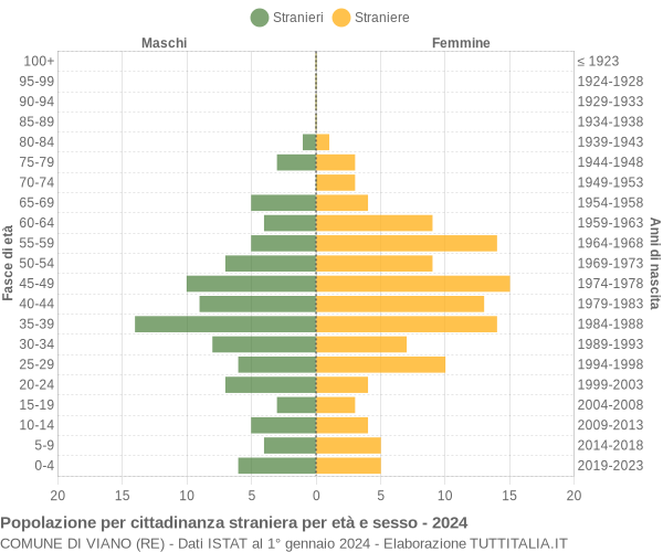 Grafico cittadini stranieri - Viano 2024