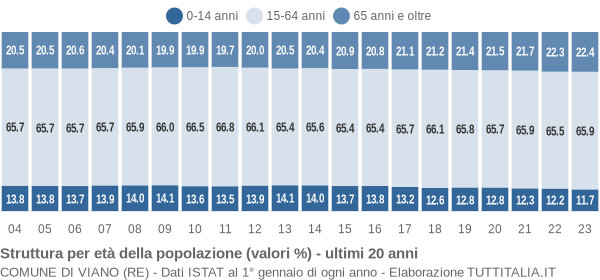 Grafico struttura della popolazione Comune di Viano (RE)