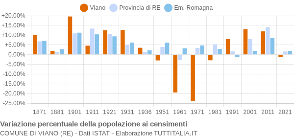 Grafico variazione percentuale della popolazione Comune di Viano (RE)