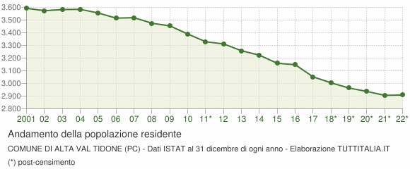 Andamento popolazione Comune di Alta Val Tidone (PC)