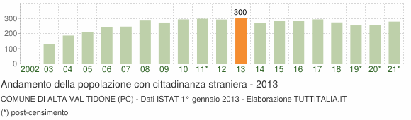 Grafico andamento popolazione stranieri Comune di Alta Val Tidone (PC)
