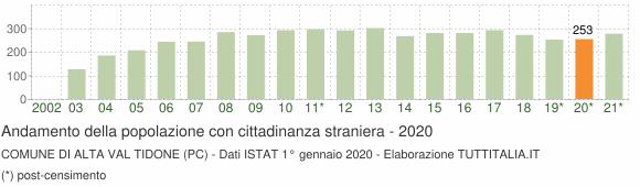Grafico andamento popolazione stranieri Comune di Alta Val Tidone (PC)