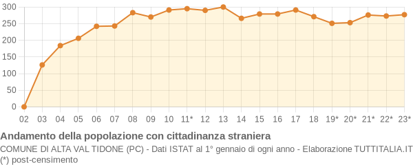 Andamento popolazione stranieri Comune di Alta Val Tidone (PC)