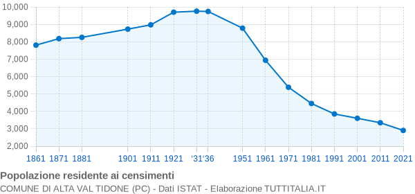 Grafico andamento storico popolazione Comune di Alta Val Tidone (PC)