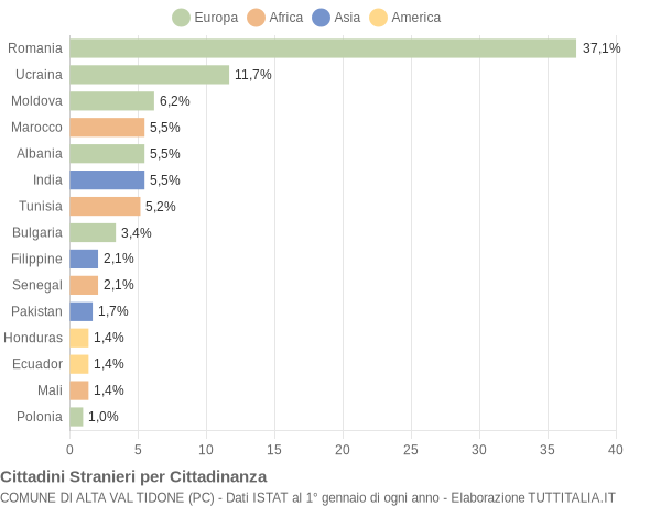 Grafico cittadinanza stranieri - Alta Val Tidone 2017