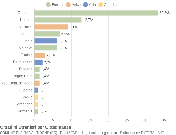 Grafico cittadinanza stranieri - Alta Val Tidone 2021