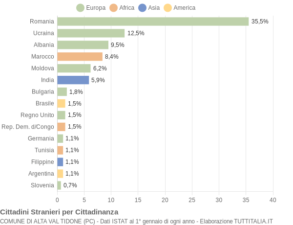 Grafico cittadinanza stranieri - Alta Val Tidone 2022