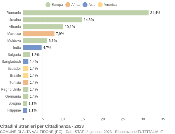 Grafico cittadinanza stranieri - Alta Val Tidone 2023