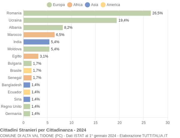 Grafico cittadinanza stranieri - Alta Val Tidone 2024